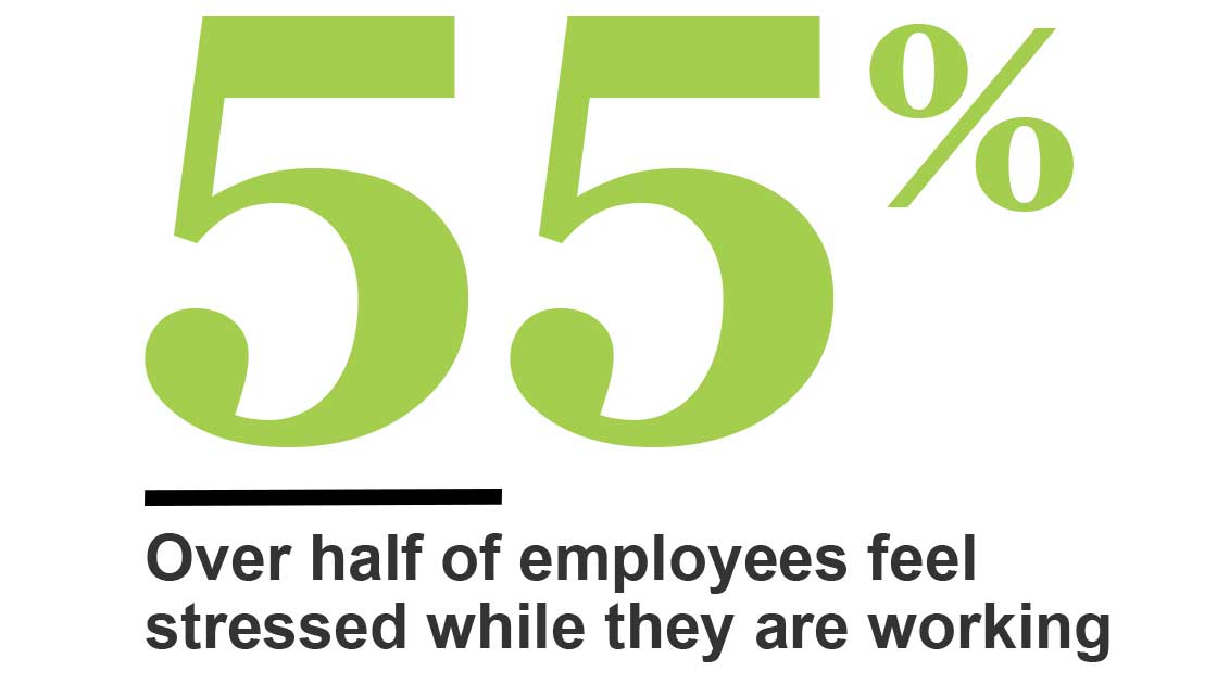 Over half of employees feel stressed while they are working
