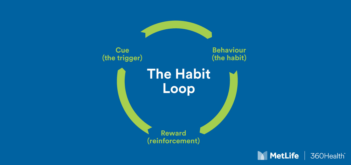 Healthy Habits - Primer on Habit Formation