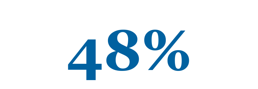 48% of parents are worried about work productivity

