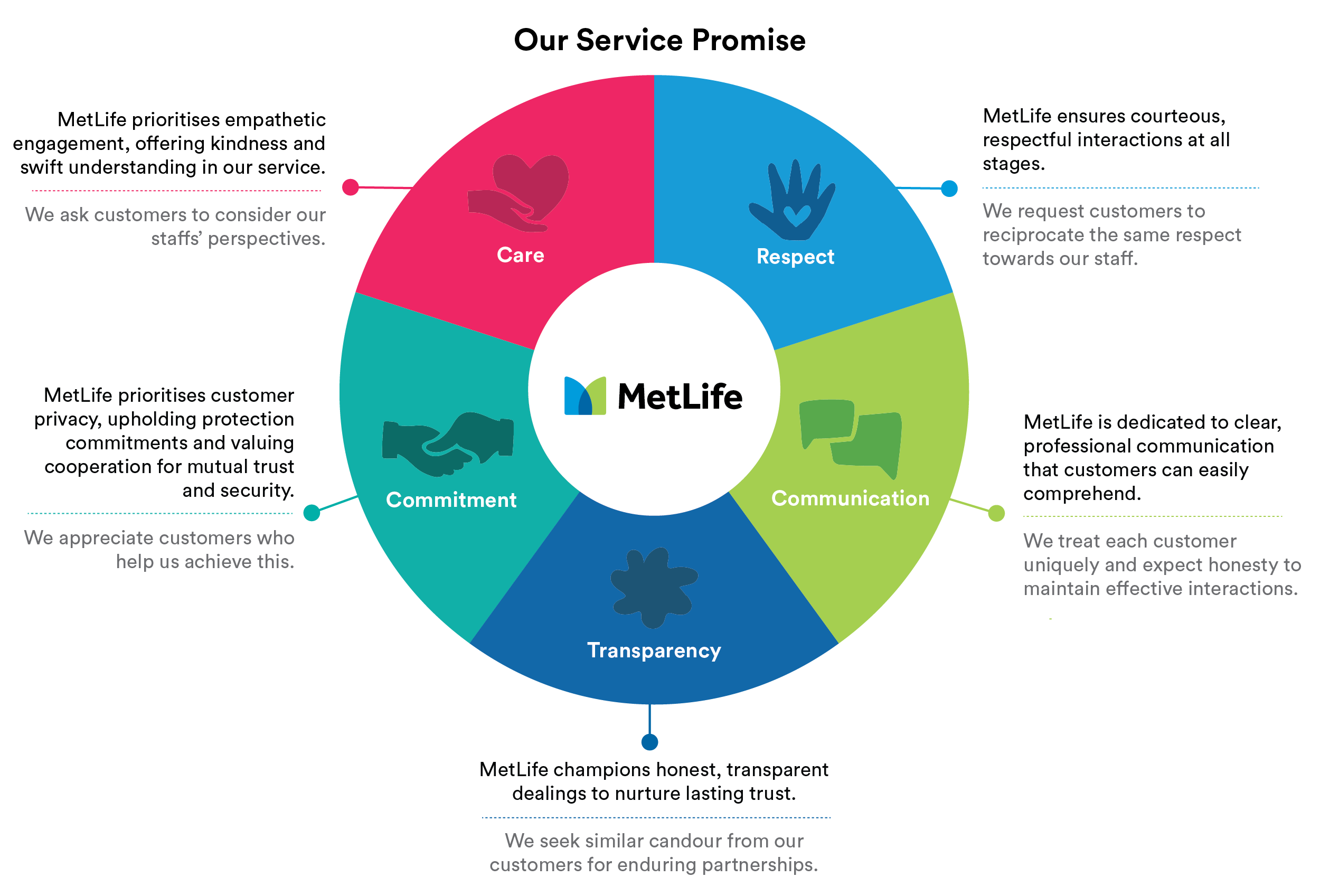 MetLife's Customer Charter 2024, infographic. Accessible caption included in the next text component. 